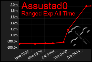 Total Graph of Assustad0