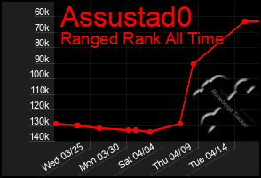 Total Graph of Assustad0