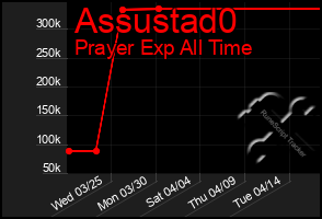 Total Graph of Assustad0