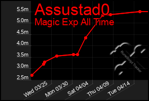 Total Graph of Assustad0