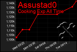 Total Graph of Assustad0