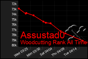 Total Graph of Assustad0