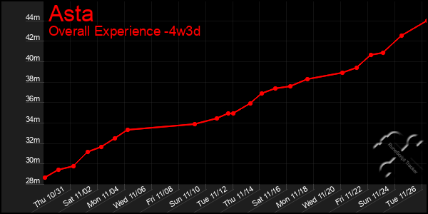 Last 31 Days Graph of Asta