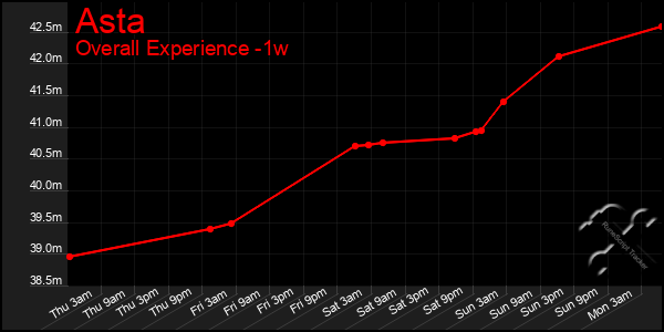 1 Week Graph of Asta