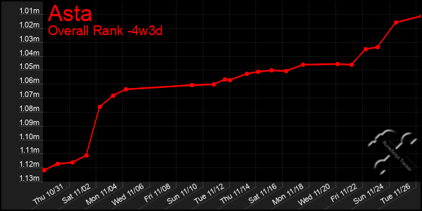 Last 31 Days Graph of Asta