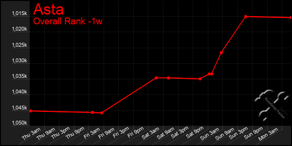 1 Week Graph of Asta