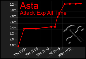 Total Graph of Asta