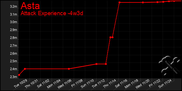 Last 31 Days Graph of Asta