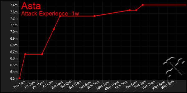 Last 7 Days Graph of Asta