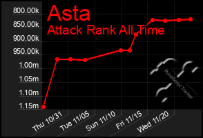 Total Graph of Asta