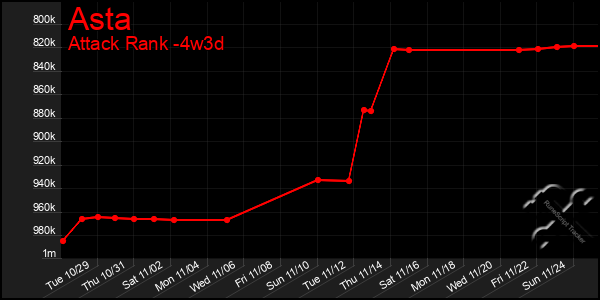 Last 31 Days Graph of Asta