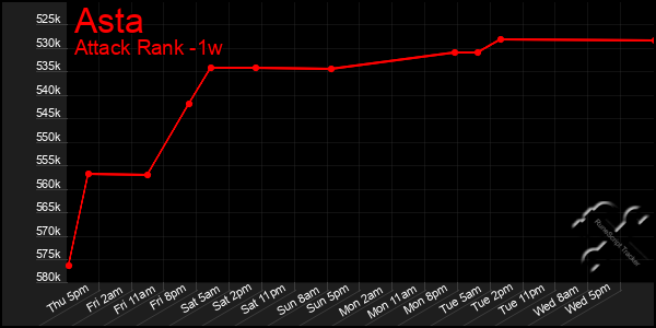 Last 7 Days Graph of Asta