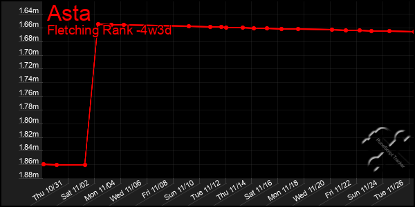 Last 31 Days Graph of Asta