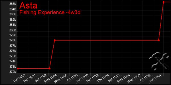 Last 31 Days Graph of Asta