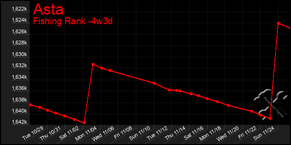 Last 31 Days Graph of Asta