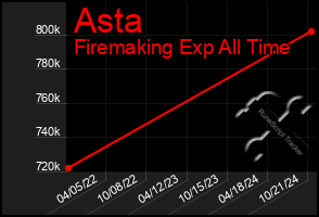 Total Graph of Asta