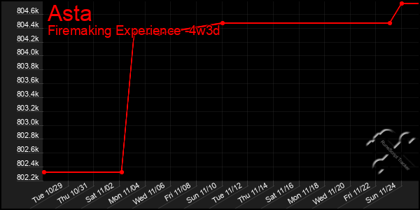 Last 31 Days Graph of Asta