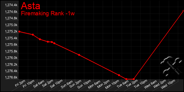 Last 7 Days Graph of Asta