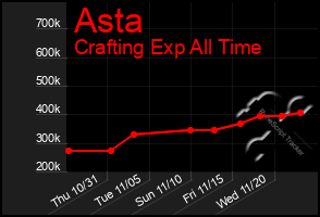 Total Graph of Asta