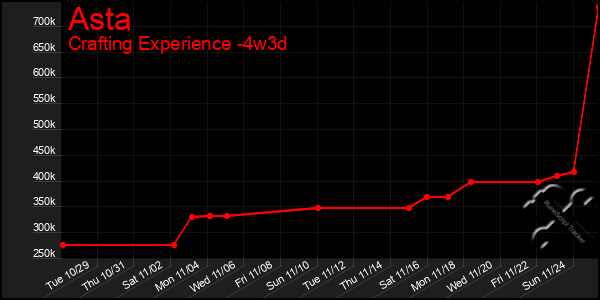 Last 31 Days Graph of Asta