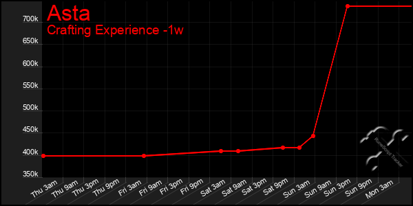 Last 7 Days Graph of Asta