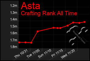 Total Graph of Asta