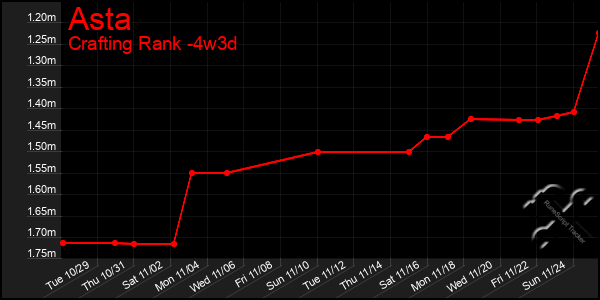 Last 31 Days Graph of Asta