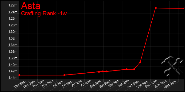 Last 7 Days Graph of Asta