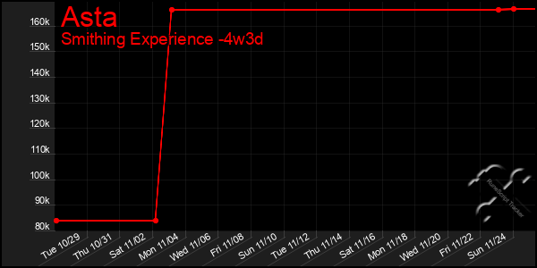 Last 31 Days Graph of Asta