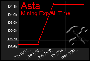 Total Graph of Asta