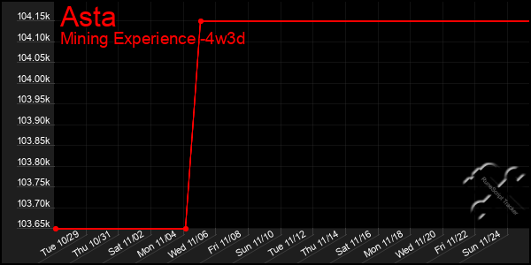 Last 31 Days Graph of Asta