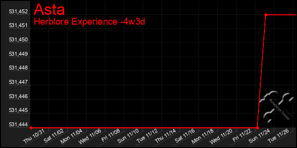 Last 31 Days Graph of Asta