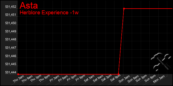 Last 7 Days Graph of Asta