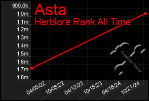 Total Graph of Asta