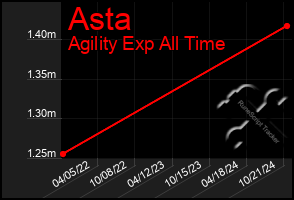 Total Graph of Asta