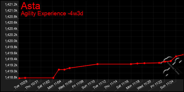 Last 31 Days Graph of Asta