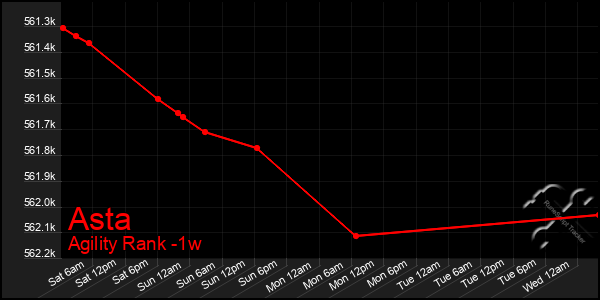 Last 7 Days Graph of Asta