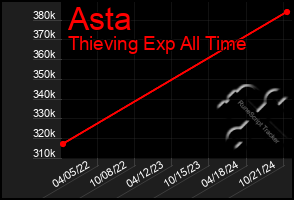 Total Graph of Asta