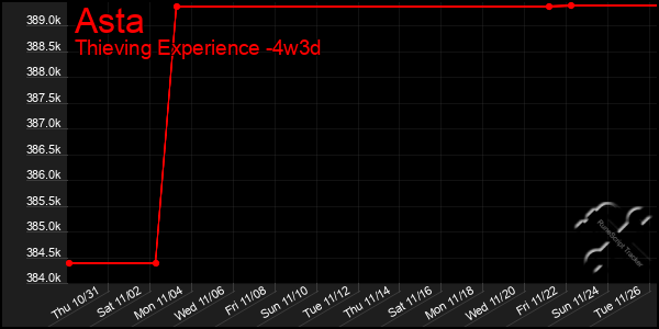 Last 31 Days Graph of Asta