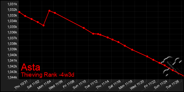 Last 31 Days Graph of Asta