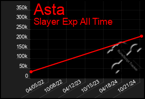 Total Graph of Asta