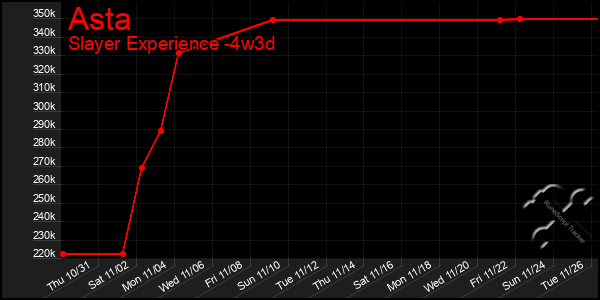 Last 31 Days Graph of Asta