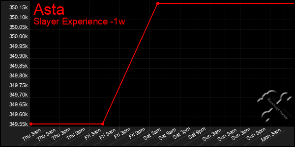 Last 7 Days Graph of Asta