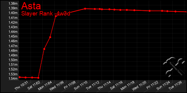 Last 31 Days Graph of Asta