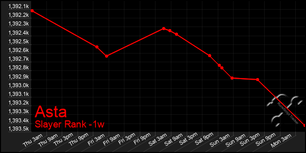 Last 7 Days Graph of Asta