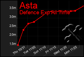 Total Graph of Asta