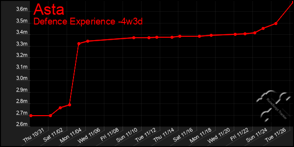 Last 31 Days Graph of Asta