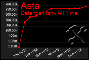 Total Graph of Asta