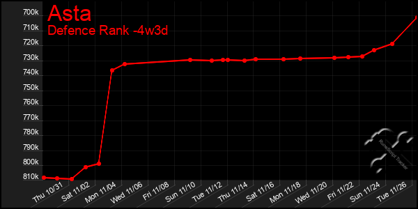 Last 31 Days Graph of Asta