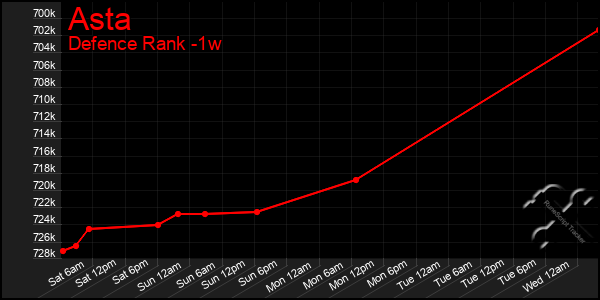 Last 7 Days Graph of Asta